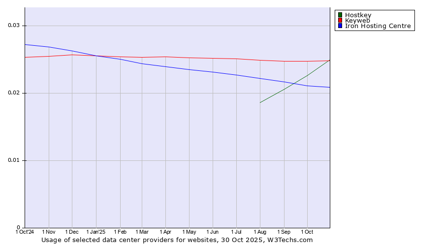 Historical trends in the usage of Keyweb vs. Hostkey vs. Iron Hosting Centre