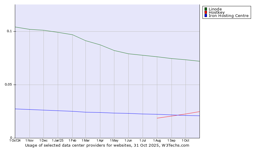 Historical trends in the usage of Linode vs. Hostkey vs. Iron Hosting Centre