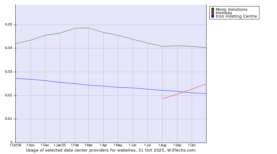 Historical trends in the usage of Mono Solutions vs. Hostkey vs. Iron Hosting Centre