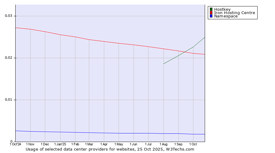 Historical trends in the usage of Hostkey vs. Iron Hosting Centre vs. Namespace