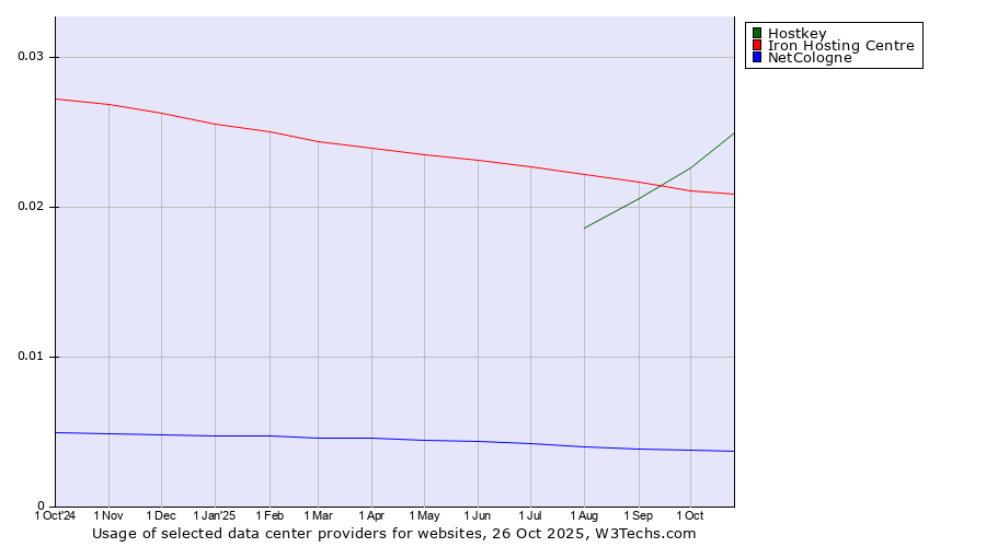 Historical trends in the usage of Hostkey vs. Iron Hosting Centre vs. NetCologne
