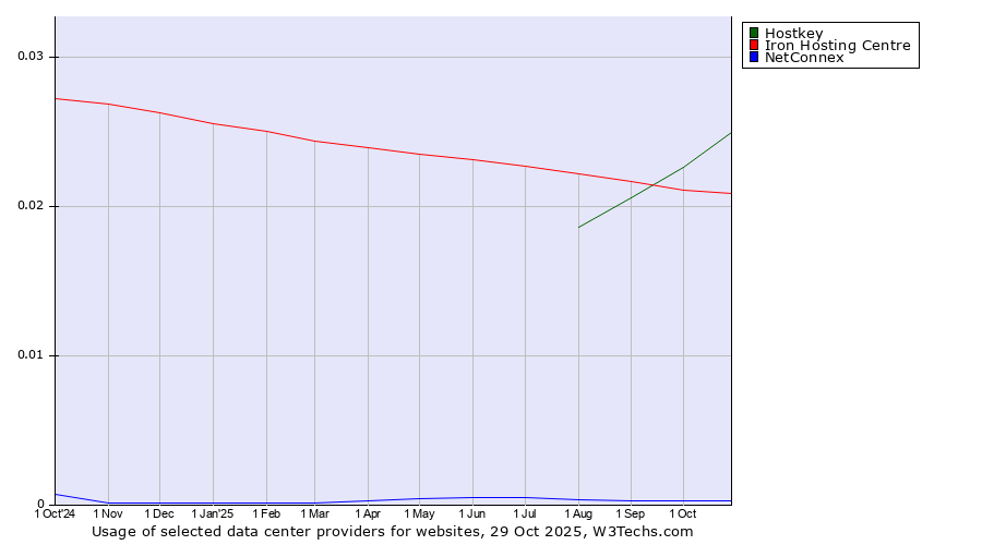 Historical trends in the usage of Hostkey vs. Iron Hosting Centre vs. NetConnex