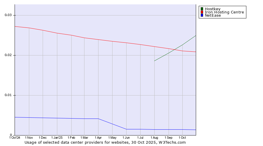Historical trends in the usage of Hostkey vs. Iron Hosting Centre vs. NetEase