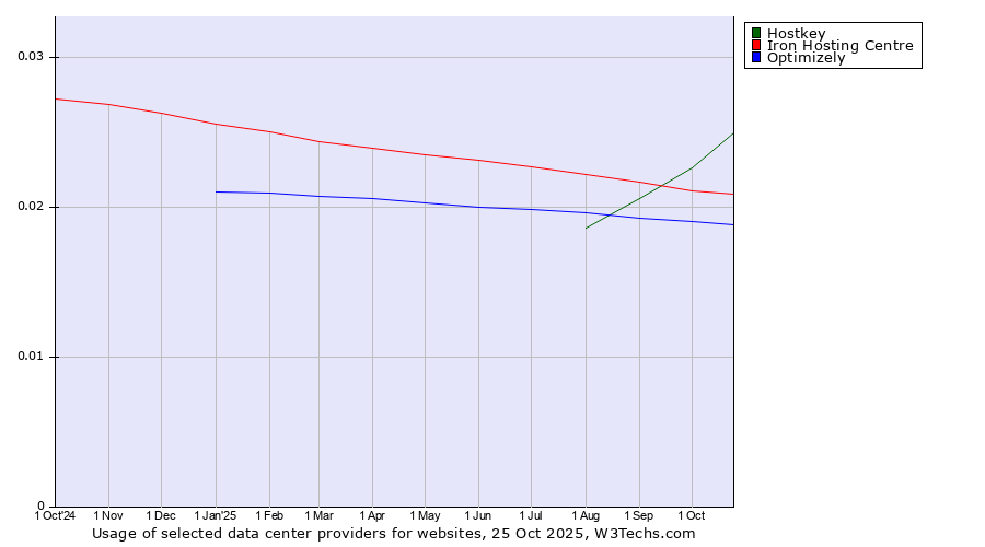 Historical trends in the usage of Hostkey vs. Iron Hosting Centre vs. Optimizely