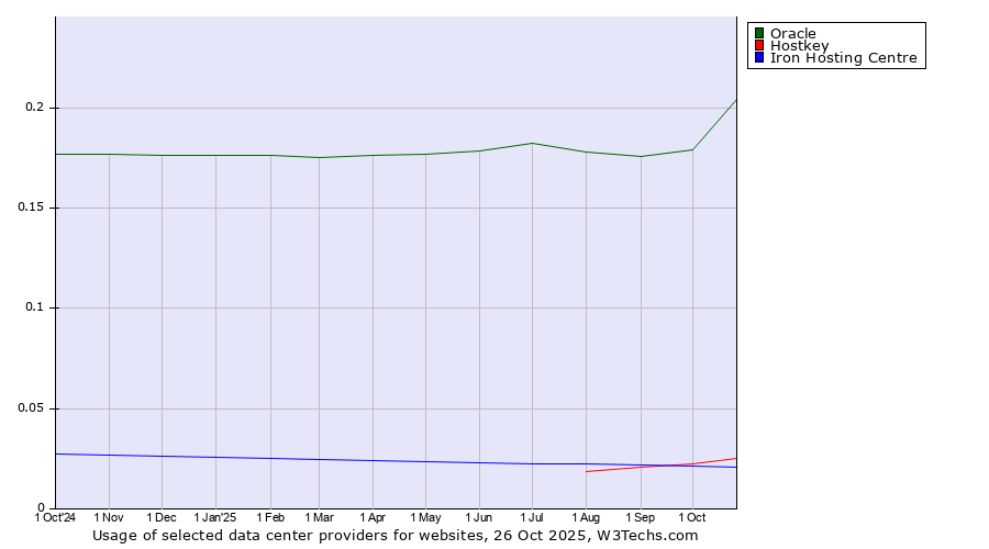 Historical trends in the usage of Oracle vs. Hostkey vs. Iron Hosting Centre