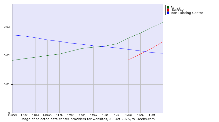 Historical trends in the usage of Render vs. Hostkey vs. Iron Hosting Centre