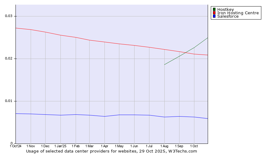 Historical trends in the usage of Hostkey vs. Iron Hosting Centre vs. Salesforce