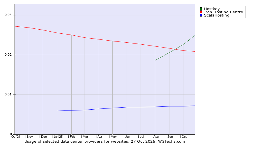 Historical trends in the usage of Hostkey vs. Iron Hosting Centre vs. ScalaHosting