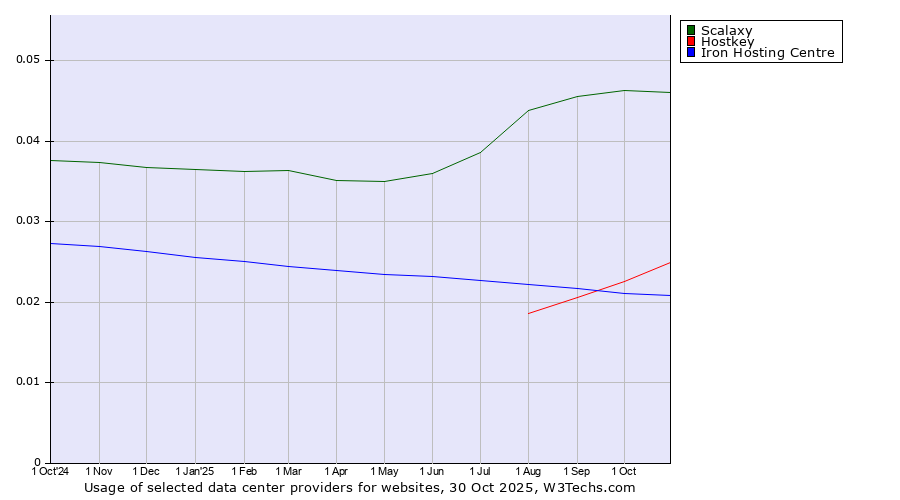 Historical trends in the usage of Scalaxy vs. Hostkey vs. Iron Hosting Centre
