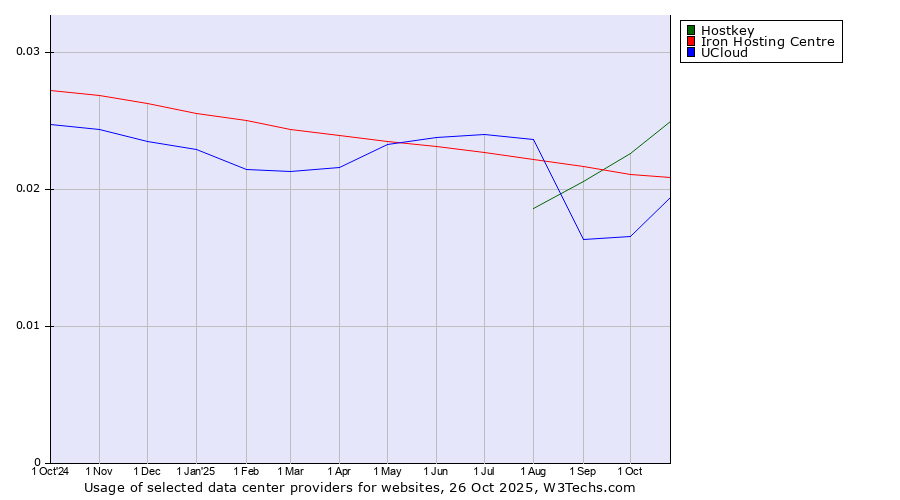 Historical trends in the usage of Hostkey vs. Iron Hosting Centre vs. UCloud