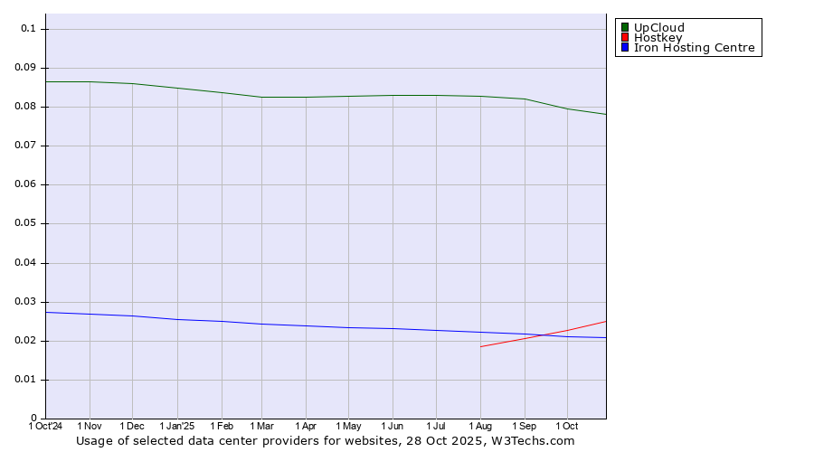Historical trends in the usage of UpCloud vs. Hostkey vs. Iron Hosting Centre