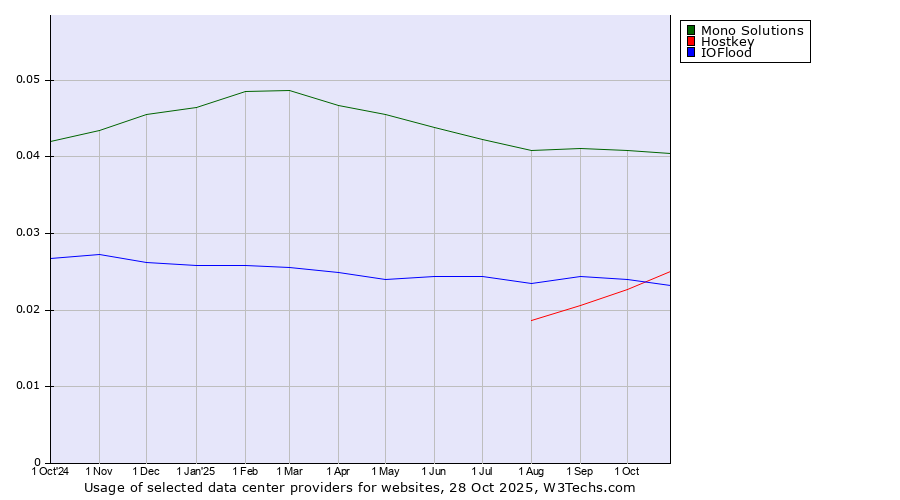 Historical trends in the usage of Mono Solutions vs. IOFlood vs. Hostkey