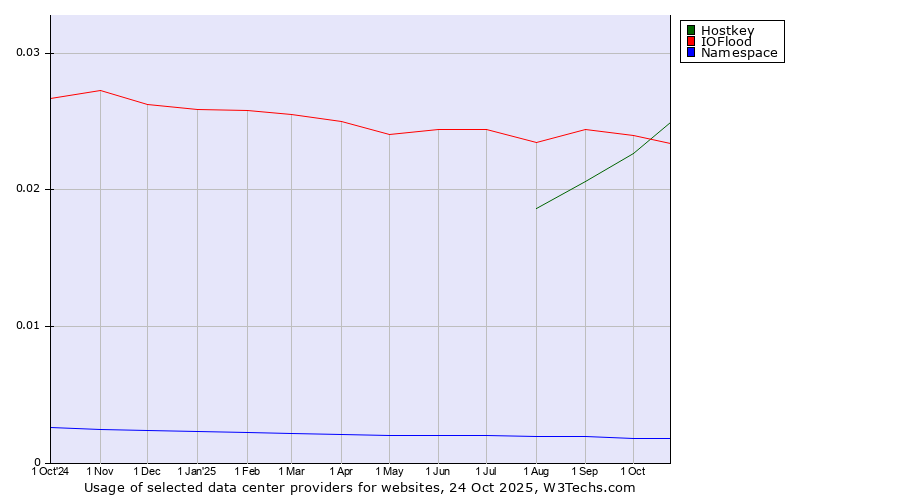 Historical trends in the usage of IOFlood vs. Hostkey vs. Namespace