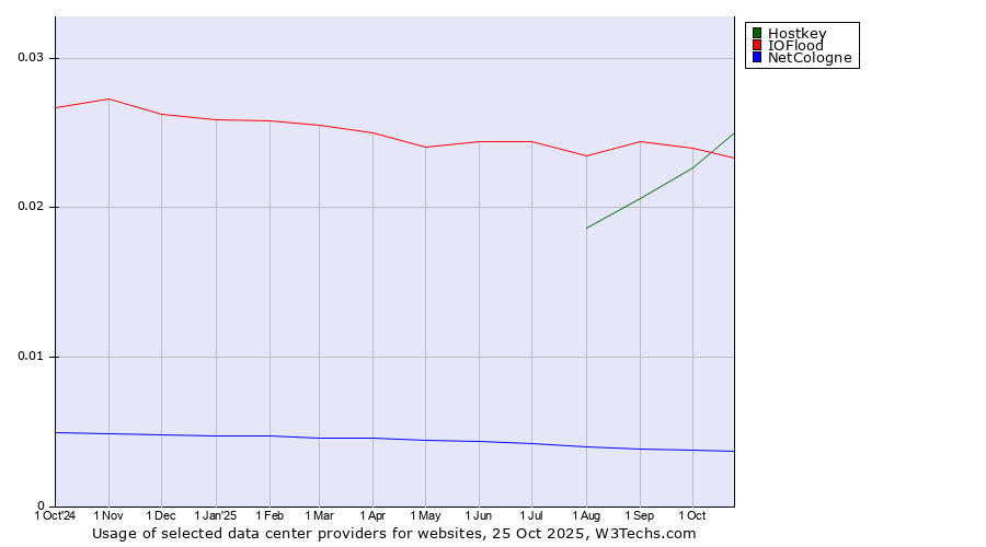 Historical trends in the usage of IOFlood vs. Hostkey vs. NetCologne