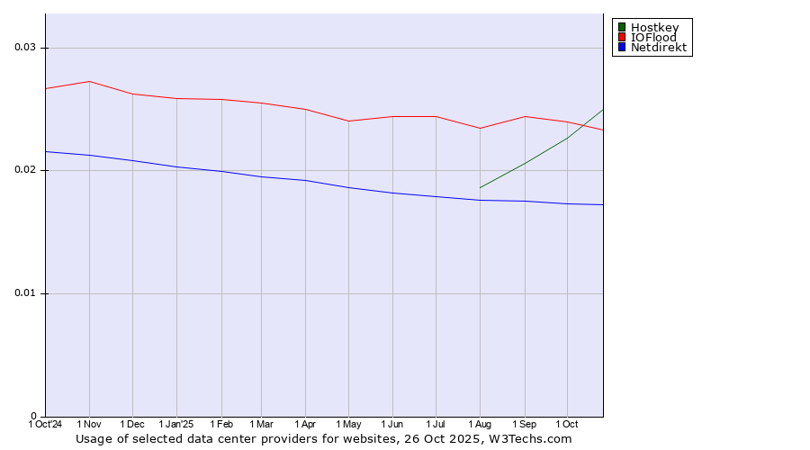Historical trends in the usage of IOFlood vs. Hostkey vs. Netdirekt