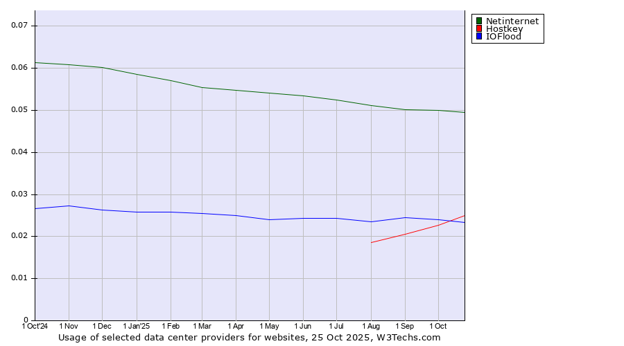 Historical trends in the usage of Netinternet vs. IOFlood vs. Hostkey