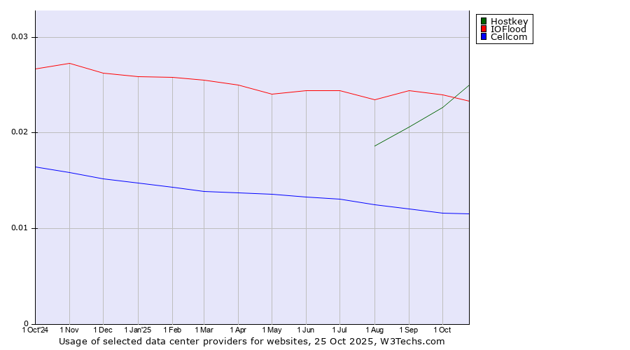 Historical trends in the usage of IOFlood vs. Hostkey vs. Cellcom