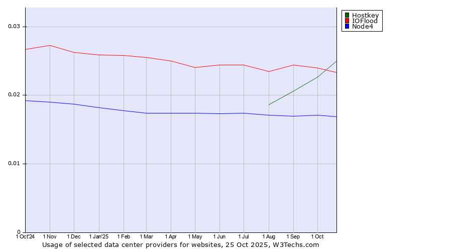Historical trends in the usage of IOFlood vs. Hostkey vs. Node4