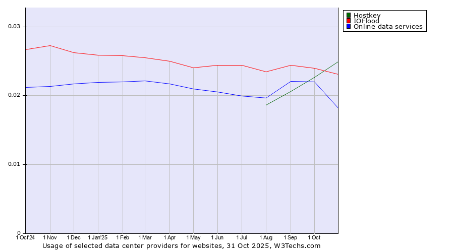 Historical trends in the usage of Hostkey vs. IOFlood vs. Online data services
