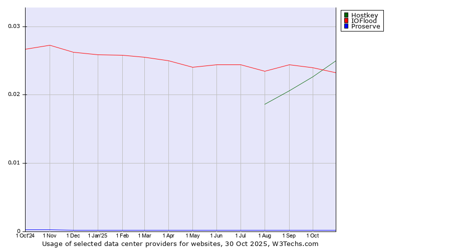 Historical trends in the usage of Hostkey vs. IOFlood vs. Proserve