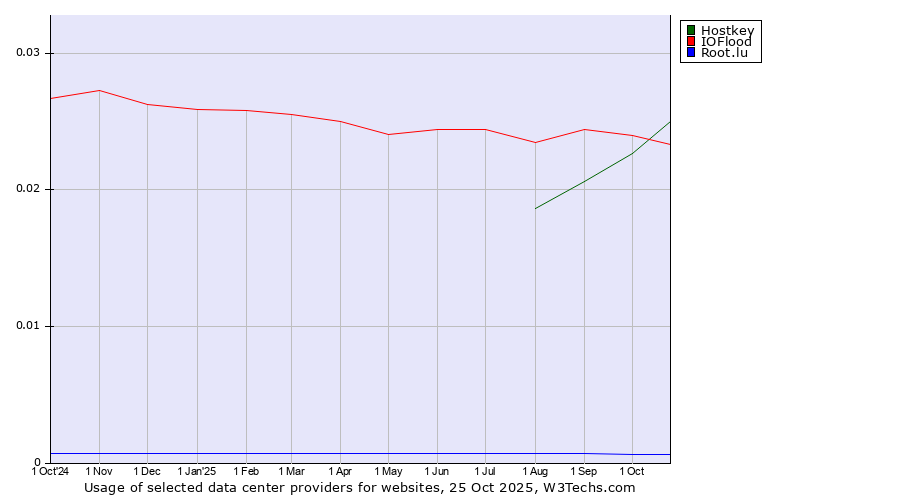 Historical trends in the usage of IOFlood vs. Hostkey vs. Root.lu
