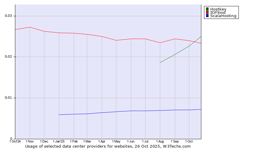 Historical trends in the usage of Hostkey vs. IOFlood vs. ScalaHosting
