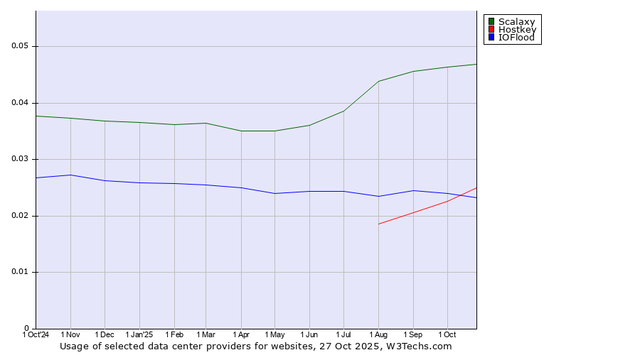 Historical trends in the usage of Scalaxy vs. Hostkey vs. IOFlood
