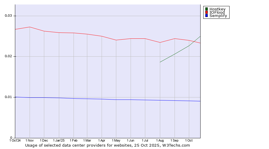 Historical trends in the usage of Hostkey vs. IOFlood vs. Semplify