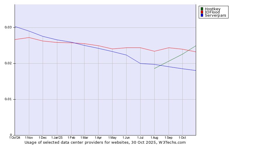 Historical trends in the usage of Hostkey vs. IOFlood vs. Serverpars