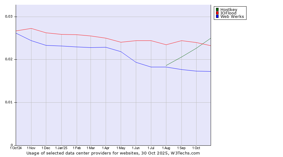 Historical trends in the usage of Hostkey vs. IOFlood vs. Web Werks