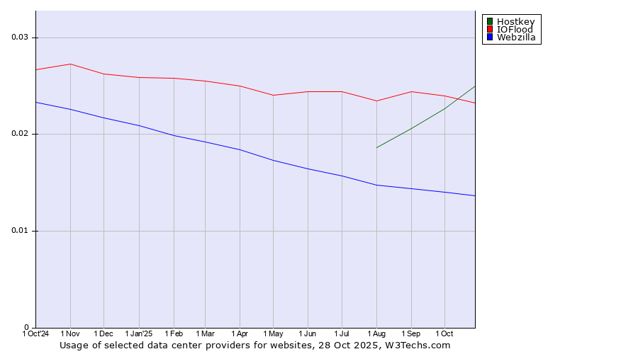 Historical trends in the usage of Hostkey vs. IOFlood vs. Webzilla