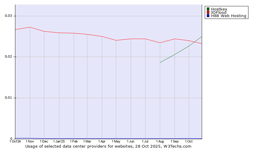 Historical trends in the usage of Hostkey vs. IOFlood vs. H88 Web Hosting