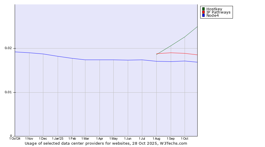 Historical trends in the usage of Hostkey vs. IP Pathways vs. Node4