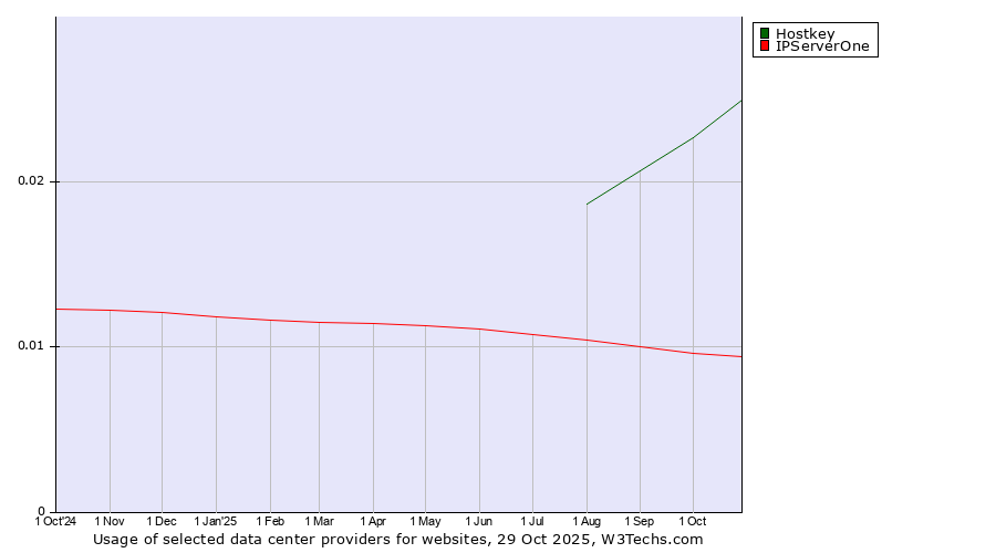 Historical trends in the usage of Hostkey vs. IPServerOne