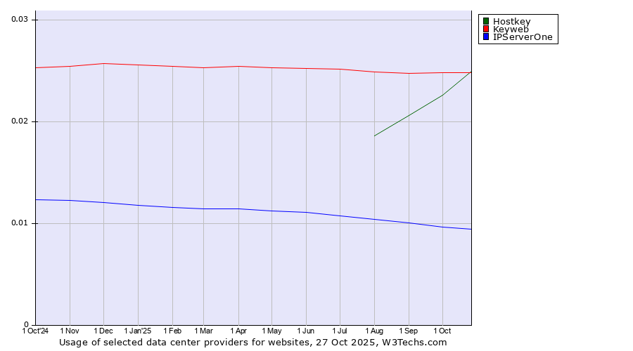 Historical trends in the usage of Keyweb vs. Hostkey vs. IPServerOne