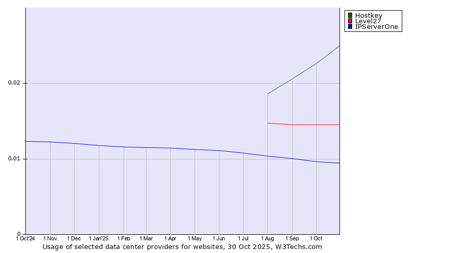 Historical trends in the usage of Hostkey vs. Level27 vs. IPServerOne