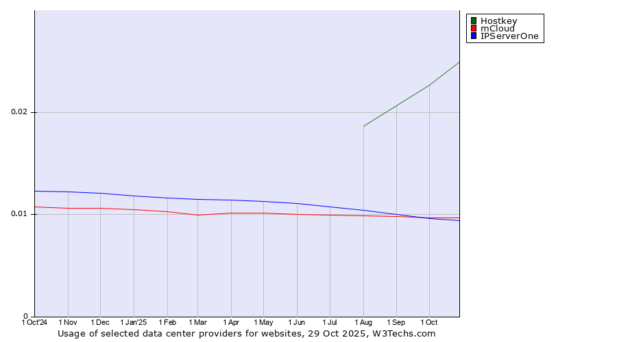 Historical trends in the usage of Hostkey vs. mCloud vs. IPServerOne