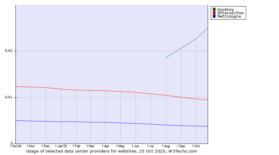 Historical trends in the usage of Hostkey vs. IPServerOne vs. NetCologne