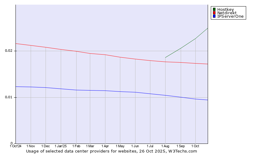 Historical trends in the usage of Hostkey vs. Netdirekt vs. IPServerOne