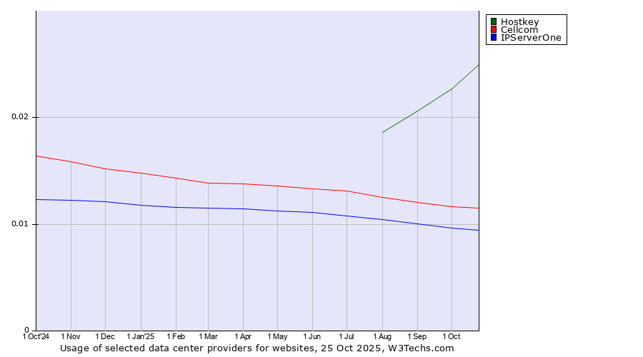 Historical trends in the usage of Hostkey vs. Cellcom vs. IPServerOne