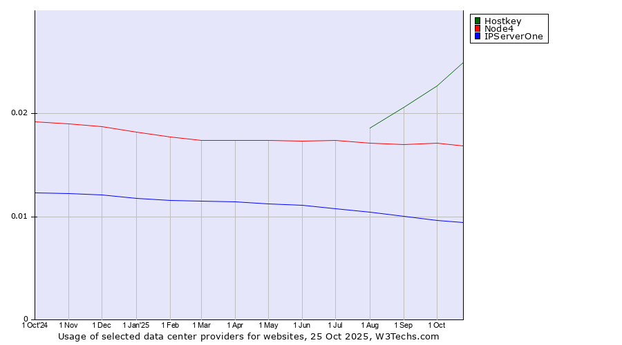 Historical trends in the usage of Hostkey vs. Node4 vs. IPServerOne