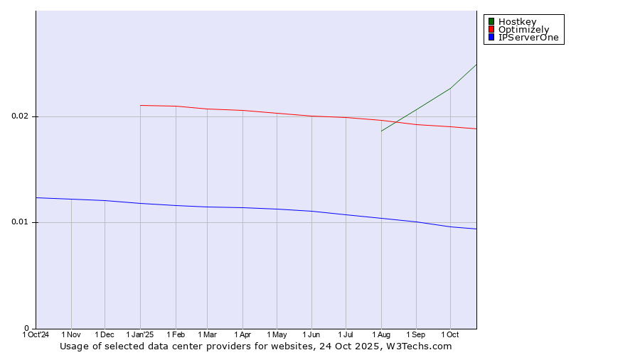 Historical trends in the usage of Hostkey vs. Optimizely vs. IPServerOne