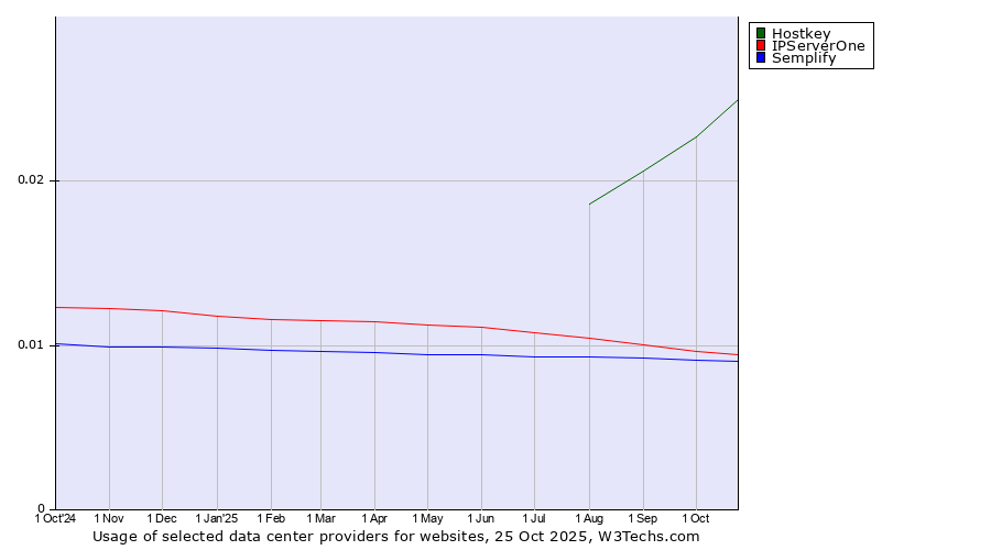 Historical trends in the usage of Hostkey vs. IPServerOne vs. Semplify