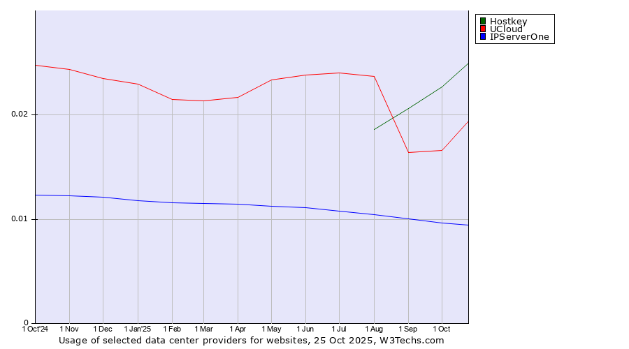 Historical trends in the usage of Hostkey vs. UCloud vs. IPServerOne