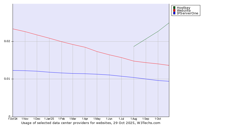 Historical trends in the usage of Hostkey vs. Webzilla vs. IPServerOne