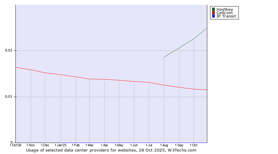 Historical trends in the usage of Hostkey vs. Cellcom vs. IP Transit