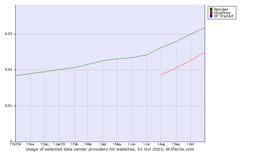 Historical trends in the usage of Render vs. Hostkey vs. IP Transit