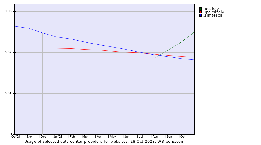 Historical trends in the usage of Hostkey vs. Optimizely vs. Isimtescil