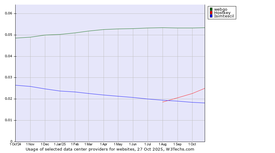 Historical trends in the usage of webgo vs. Hostkey vs. Isimtescil