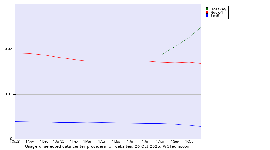 Historical trends in the usage of Hostkey vs. Node4 vs. itm8